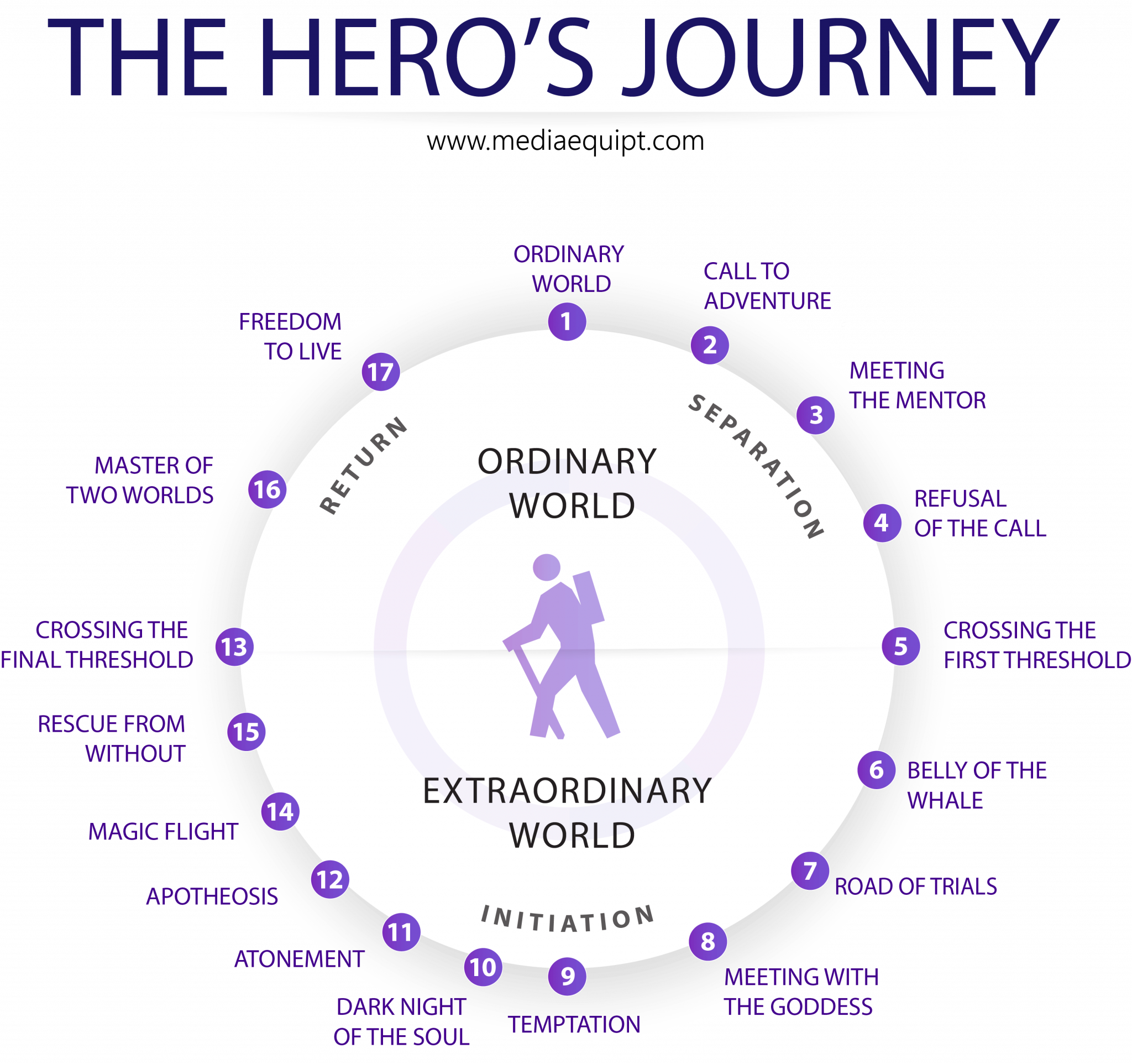 the hero's journey 10 steps